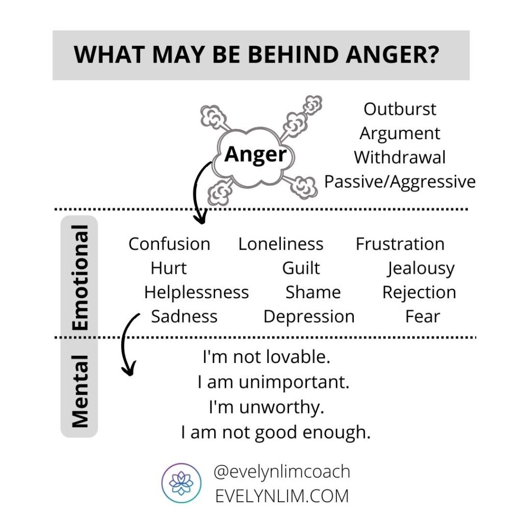 Root cause of anger